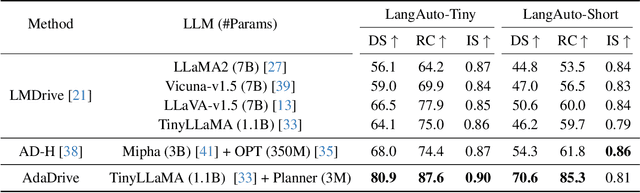 Figure 2 for AdaDrive: Self-Adaptive Slow-Fast System for Language-Grounded Autonomous Driving