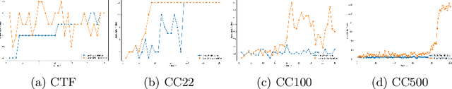 Figure 3 for Unveiling the Black Box: A Multi-Layer Framework for Explaining Reinforcement Learning-Based Cyber Agents