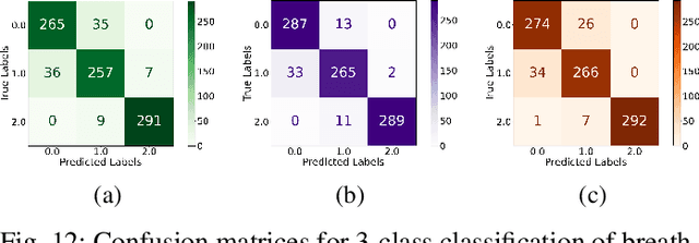 Figure 4 for Non-contact Respiratory Anomaly Detection using Infrared Light Wave Sensing