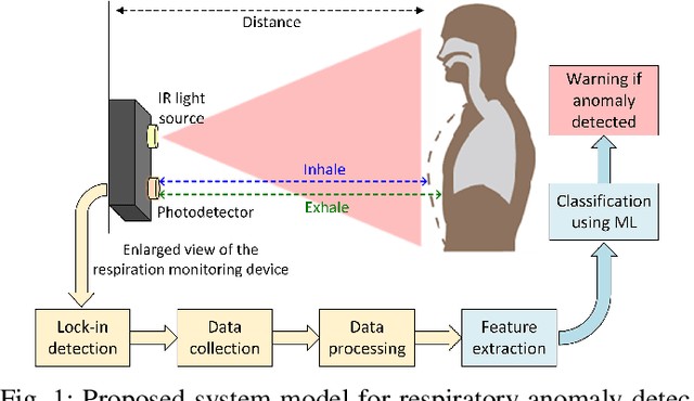 Figure 1 for Non-contact Respiratory Anomaly Detection using Infrared Light Wave Sensing
