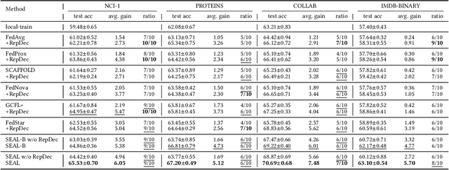Figure 4 for Sharpness-aware Federated Graph Learning