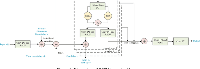 Figure 1 for DiffVolume: Diffusion Models for Volume Generation in Limit Order Books
