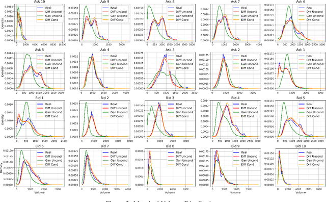 Figure 3 for DiffVolume: Diffusion Models for Volume Generation in Limit Order Books
