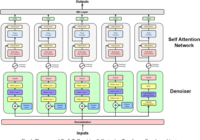 Figure 1 for De-SaTE: Denoising Self-attention Transformer Encoders for Li-ion Battery Health Prognostics