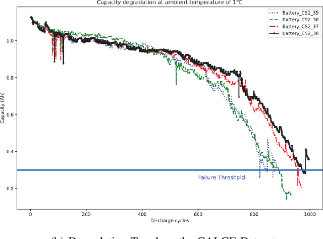 Figure 3 for De-SaTE: Denoising Self-attention Transformer Encoders for Li-ion Battery Health Prognostics