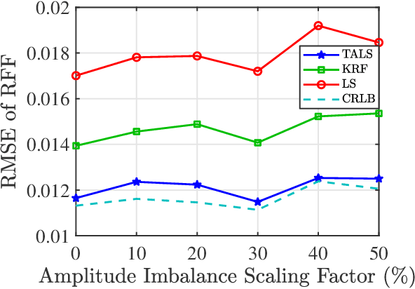 Figure 4 for Generalized Tensor-Aided Channel Estimation for Hardware Impaired Device Identification