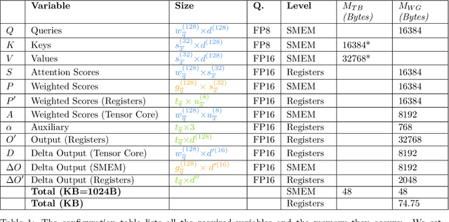 Figure 2 for FlashAttention on a Napkin: A Diagrammatic Approach to Deep Learning IO-Awareness
