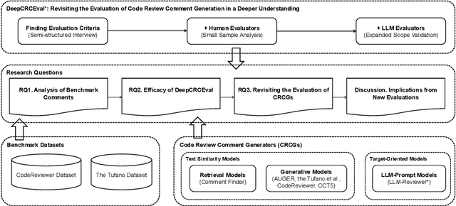Figure 3 for DeepCRCEval: Revisiting the Evaluation of Code Review Comment Generation