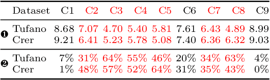 Figure 4 for DeepCRCEval: Revisiting the Evaluation of Code Review Comment Generation