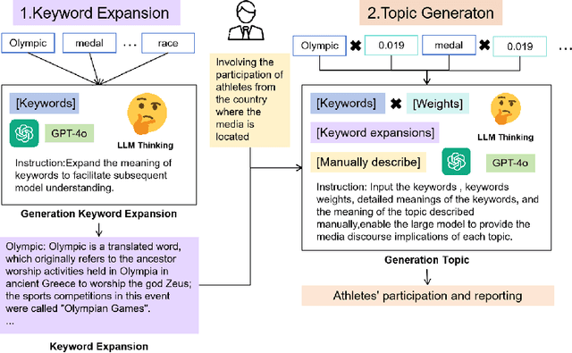 Figure 1 for Comparative Study on the Discourse Meaning of Chinese and English Media in the Paris Olympics Based on LDA Topic Modeling Technology and LLM Prompt Engineering