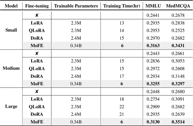 Figure 3 for MoFE: Mixture of Frozen Experts Architecture
