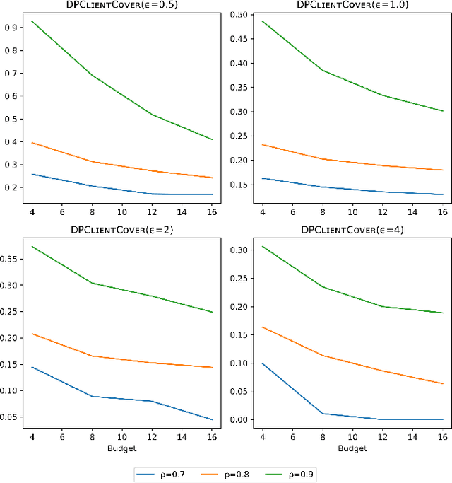 Figure 4 for Differentially Private Partial Set Cover with Applications to Facility Location