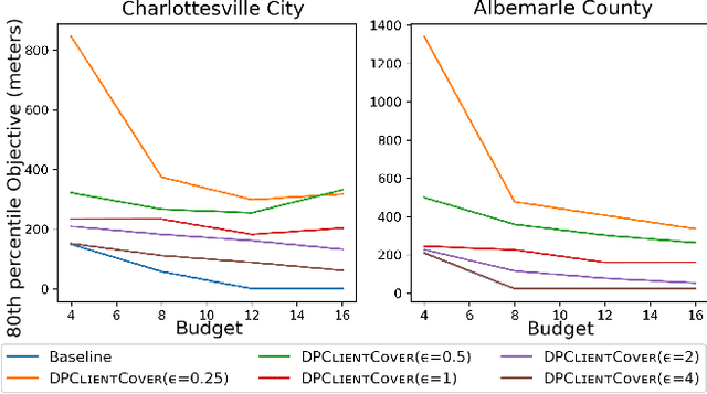 Figure 3 for Differentially Private Partial Set Cover with Applications to Facility Location