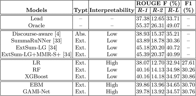 Figure 3 for Extractive Text Summarization Using Generalized Additive Models with Interactions for Sentence Selection