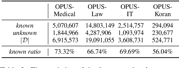 Figure 3 for What Knowledge Is Needed? Towards Explainable Memory for kNN-MT Domain Adaptation