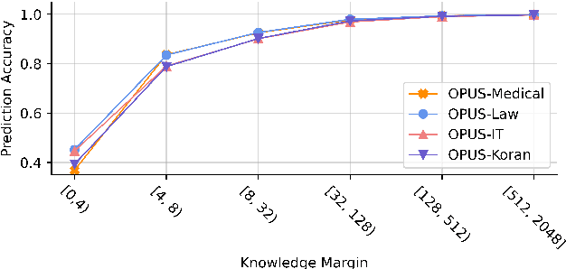Figure 4 for What Knowledge Is Needed? Towards Explainable Memory for kNN-MT Domain Adaptation