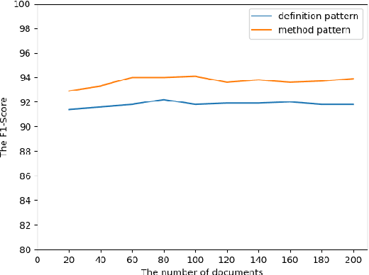 Figure 1 for Discovering Patterns of Definitions and Methods from Scientific Documents