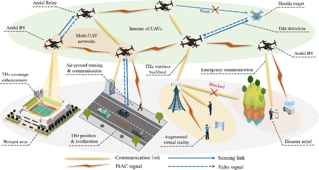 Figure 1 for Terahertz Integrated Sensing and Communication-Empowered UAVs in 6G: A Transceiver Design Perspective