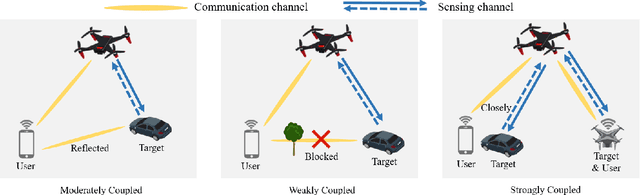 Figure 4 for Terahertz Integrated Sensing and Communication-Empowered UAVs in 6G: A Transceiver Design Perspective