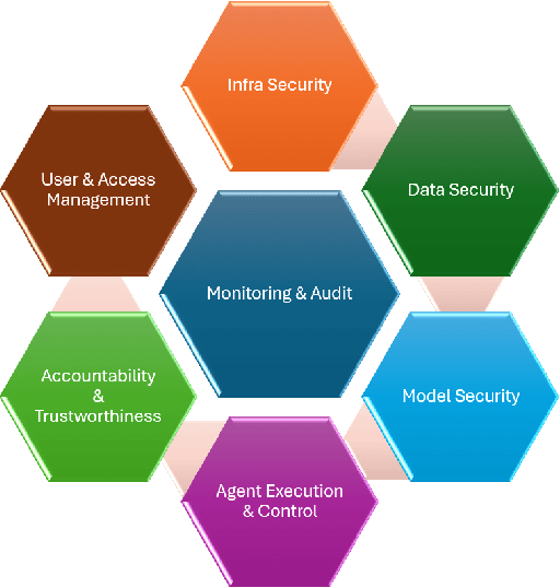 Figure 2 for Securing Agentic AI Systems -- A Multilayer Security Framework