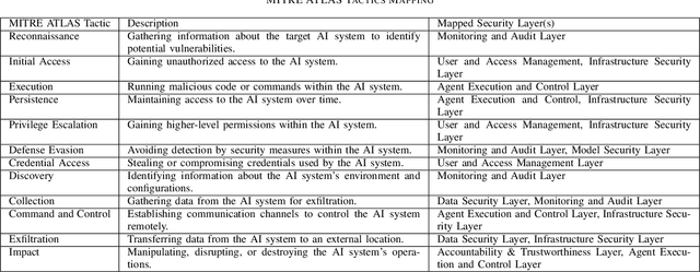 Figure 3 for Securing Agentic AI Systems -- A Multilayer Security Framework