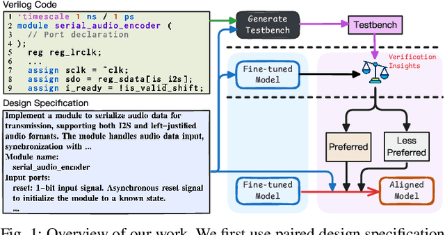 Figure 1 for Insights from Verification: Training a Verilog Generation LLM with Reinforcement Learning with Testbench Feedback