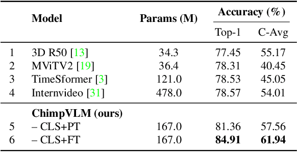 Figure 2 for ChimpVLM: Ethogram-Enhanced Chimpanzee Behaviour Recognition