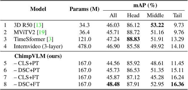 Figure 4 for ChimpVLM: Ethogram-Enhanced Chimpanzee Behaviour Recognition