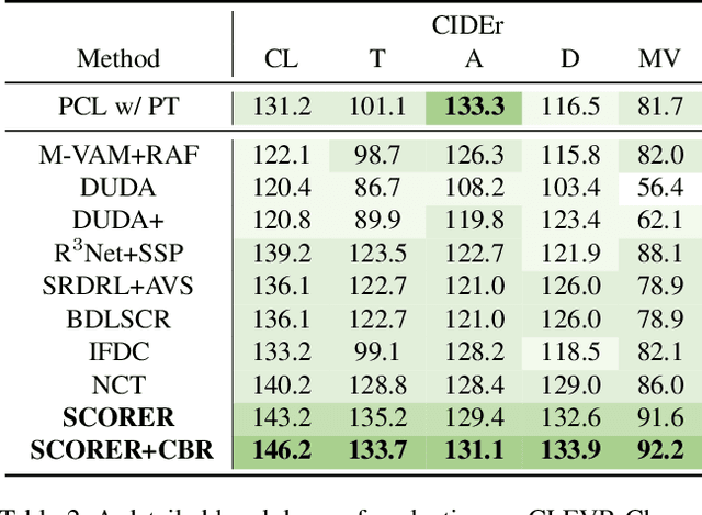 Figure 4 for Self-supervised Cross-view Representation Reconstruction for Change Captioning