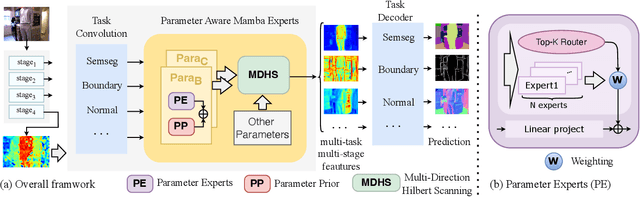 Figure 3 for Parameter Aware Mamba Model for Multi-task Dense Prediction