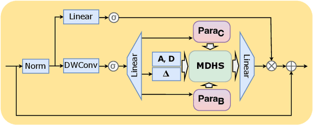 Figure 4 for Parameter Aware Mamba Model for Multi-task Dense Prediction