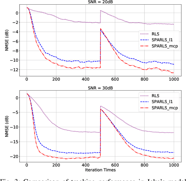 Figure 3 for Minimax Concave Penalty Regularized Adaptive System Identification