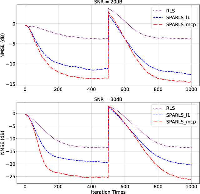 Figure 4 for Minimax Concave Penalty Regularized Adaptive System Identification