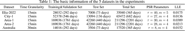 Figure 2 for Learning Global and Local Features of Power Load Series Through Transformer and 2D-CNN: An image-based Multi-step Forecasting Approach Incorporating Phase Space Reconstruction