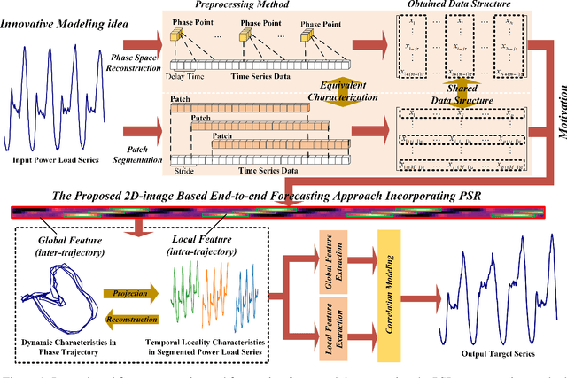 Figure 1 for Learning Global and Local Features of Power Load Series Through Transformer and 2D-CNN: An image-based Multi-step Forecasting Approach Incorporating Phase Space Reconstruction
