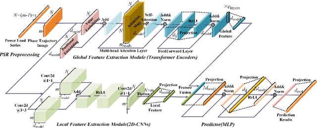 Figure 3 for Learning Global and Local Features of Power Load Series Through Transformer and 2D-CNN: An image-based Multi-step Forecasting Approach Incorporating Phase Space Reconstruction