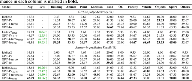 Figure 2 for Reverse Image Retrieval Cues Parametric Memory in Multimodal LLMs