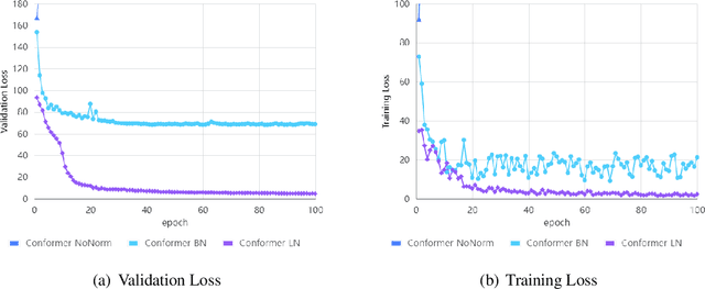 Figure 3 for FusionFormer: Fusing Operations in Transformer for Efficient Streaming Speech Recognition