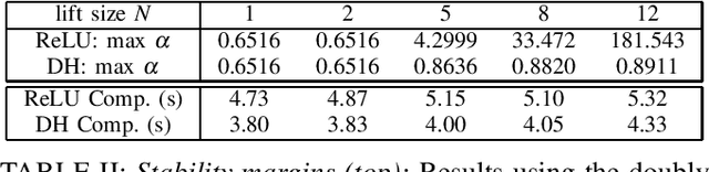 Figure 3 for Stability and Performance Analysis of Discrete-Time ReLU Recurrent Neural Networks