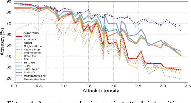 Figure 2 for Are LLMs Better GNN Helpers? Rethinking Robust Graph Learning under Deficiencies with Iterative Refinement