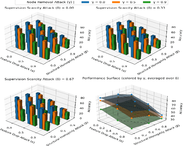 Figure 3 for Are LLMs Better GNN Helpers? Rethinking Robust Graph Learning under Deficiencies with Iterative Refinement