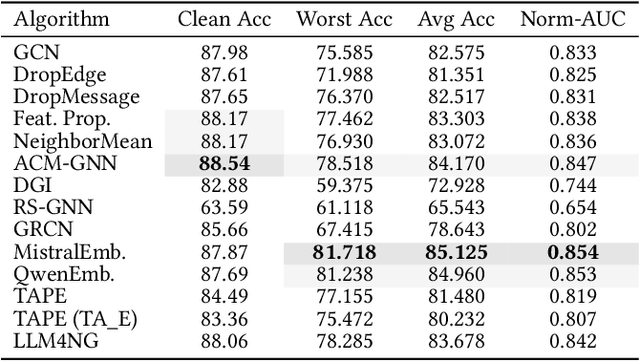 Figure 4 for Are LLMs Better GNN Helpers? Rethinking Robust Graph Learning under Deficiencies with Iterative Refinement