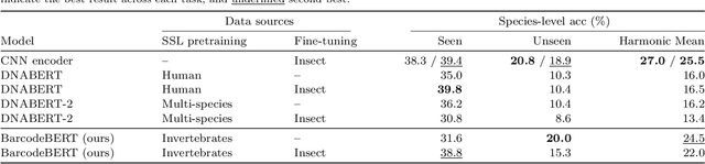 Figure 4 for BarcodeBERT: Transformers for Biodiversity Analysis