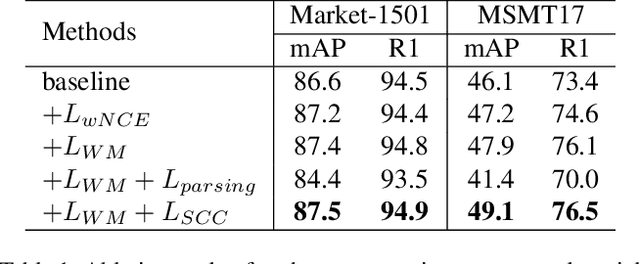 Figure 2 for Spatial Cascaded Clustering and Weighted Memory for Unsupervised Person Re-identification