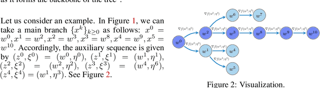 Figure 3 for Birch SGD: A Tree Graph Framework for Local and Asynchronous SGD Methods
