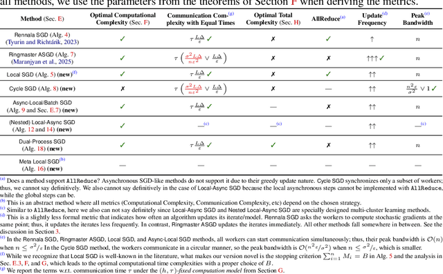 Figure 2 for Birch SGD: A Tree Graph Framework for Local and Asynchronous SGD Methods