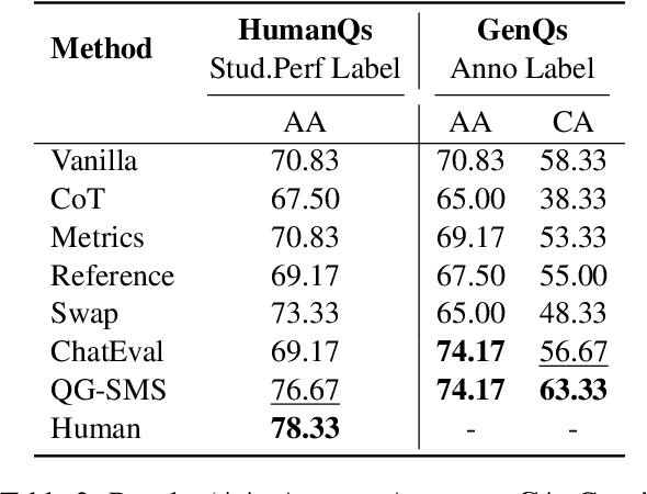Figure 4 for QG-SMS: Enhancing Test Item Analysis via Student Modeling and Simulation