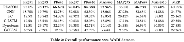 Figure 2 for Hierarchical Graph Neural Networks for Causal Discovery and Root Cause Localization