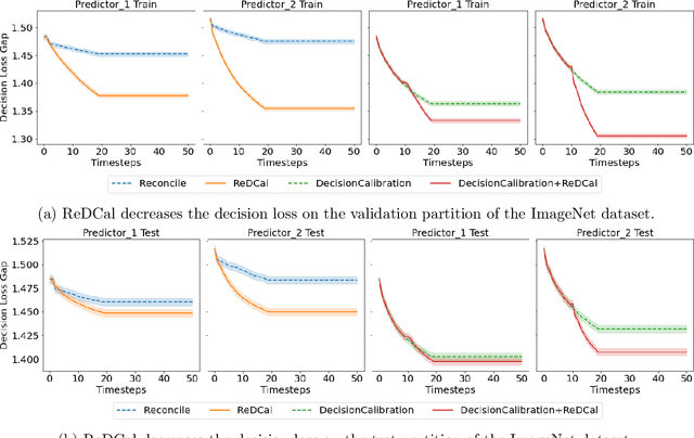 Figure 3 for Reconciling Model Multiplicity for Downstream Decision Making