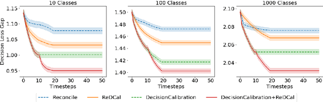 Figure 4 for Reconciling Model Multiplicity for Downstream Decision Making